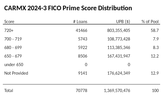 CARMX 2024-3 has 58.7% of its pool with Super-prime FICO scores.