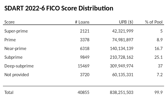 SDART 2022-6 has 37% of its pool with Deep-subprime FICO scores.