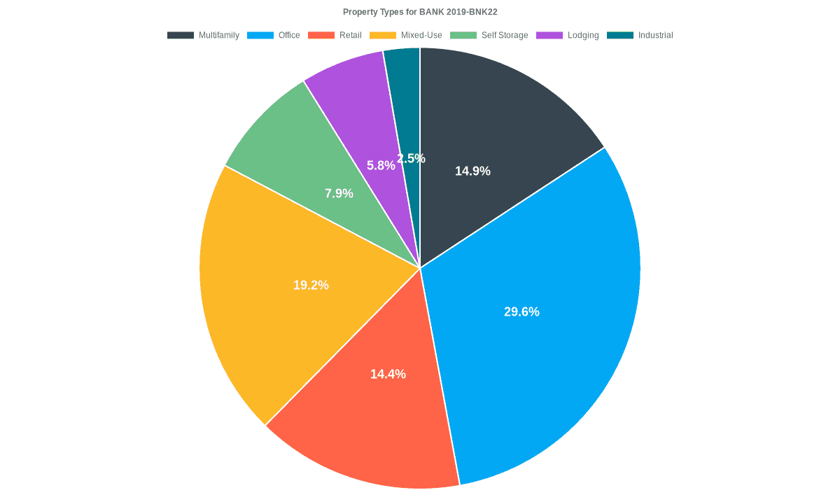 29.6% of the BANK 2019-BNK22 loans are backed by office collateral.