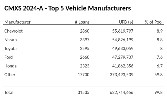 The top 5 vehicle manufacturers in the collateral pool for CMXS 2024-A. CMXS 2024-A has 8.9% of its pool in Chevrolet automobiles.