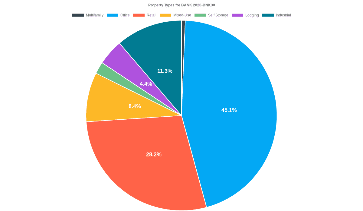 45.1% of the BANK 2020-BNK30 loans are backed by office collateral.