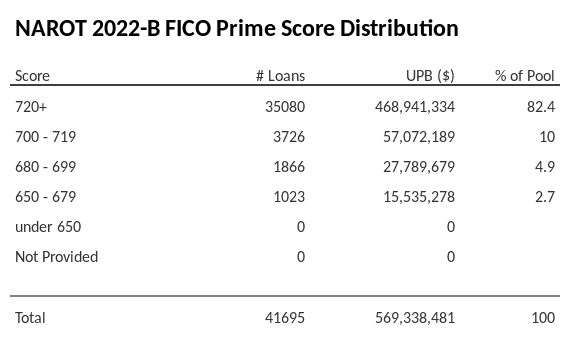 NAROT 2022-B has 82.4% of its pool with Super-prime FICO scores.