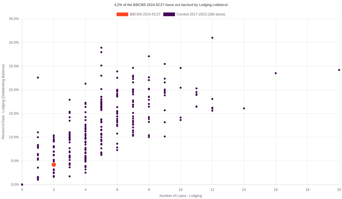 4.2% of the BBCMS 2024-5C27 loans are backed by lodging collateral