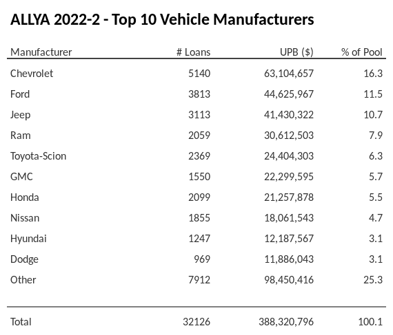 The top 10 vehicle manufacturers in the collateral pool for ALLYA 2022-2. ALLYA 2022-2 has 16.3% of its pool in Chevrolet automobiles.