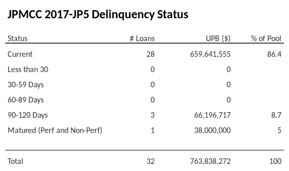 JPMCC 2017-JP5 has 86.4% of its pool in "Current" status.