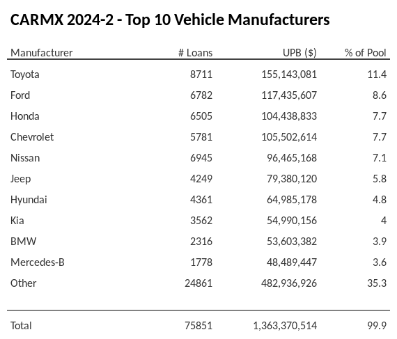 The top 10 vehicle manufacturers in the collateral pool for CARMX 2024-2. CARMX 2024-2 has 11.4% of its pool in Toyota automobiles.