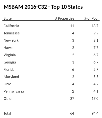 The top 10 states where collateral for MSBAM 2016-C32 reside. MSBAM 2016-C32 has 18.7% of its pool located in the state of California.