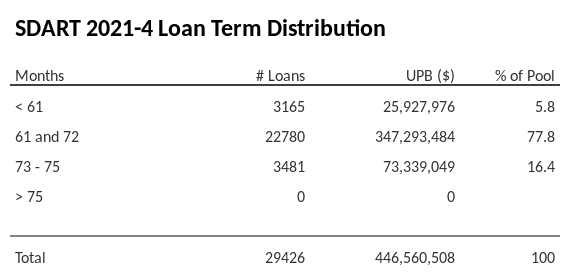 SDART 2021-4 has 77.8% of its pool with a loan term 61 and 72 months.