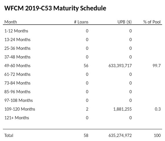 WFCM 2019-C53 has 99.7% of its pool maturing in 49-60 Months.