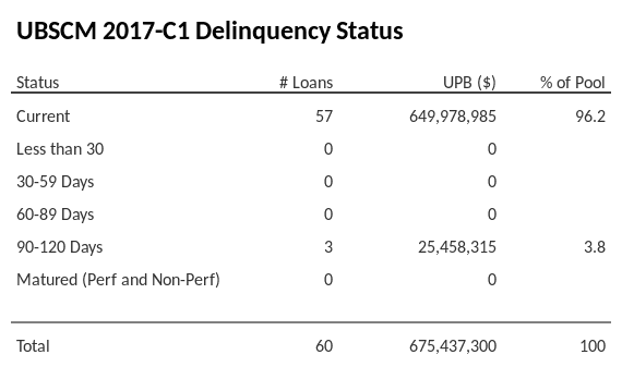 UBSCM 2017-C1 has 96.2% of its pool in "Current" status.