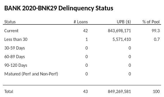 BANK 2020-BNK29 has 99.3% of its pool in "Current" status.