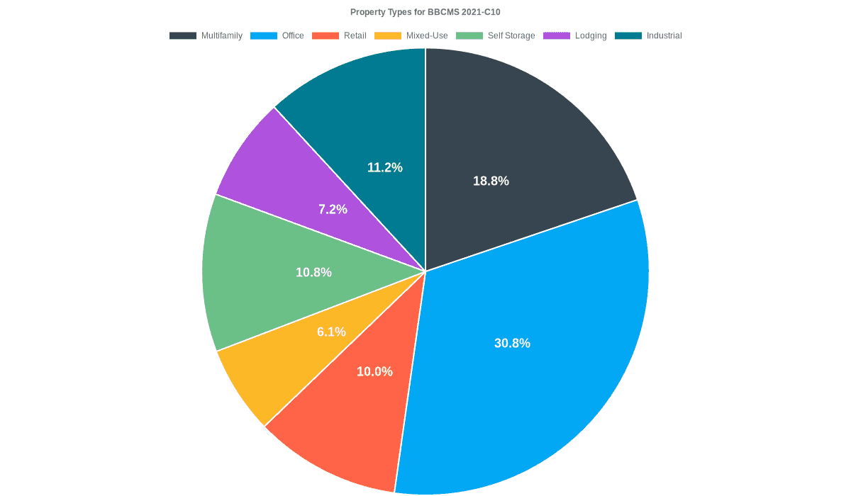 30.8% of the BBCMS 2021-C10 loans are backed by office collateral.