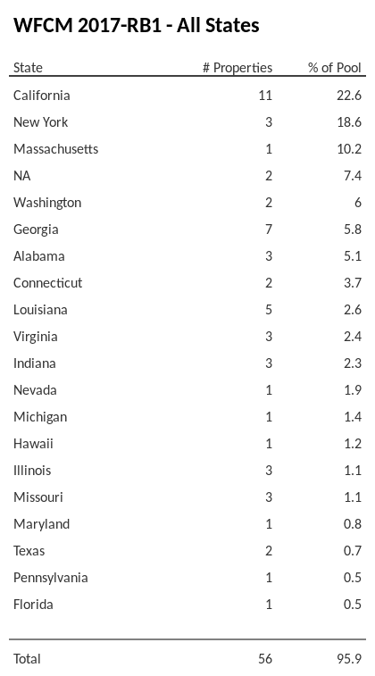 WFCM 2017-RB1 has 22.6% of its pool located in the state of California.