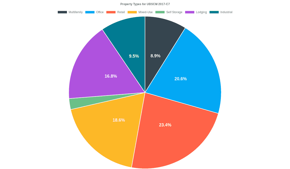 20.6% of the UBSCM 2017-C7 loans are backed by office collateral.