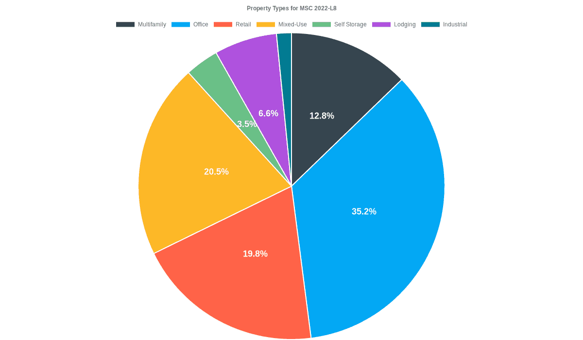 35.2% of the MSC 2022-L8 loans are backed by office collateral.