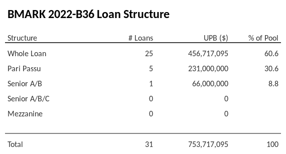 BMARK 2022-B36 has 30.6% of its pool as Pari Passu.