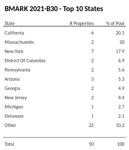 The top 10 states where collateral for BMARK 2021-B30 reside. BMARK 2021-B30 has 20.1% of its pool located in the state of California.