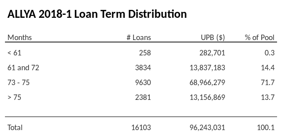 ALLYA 2018-1 has 71.7% of its pool with a loan term between 73 - 75 months.