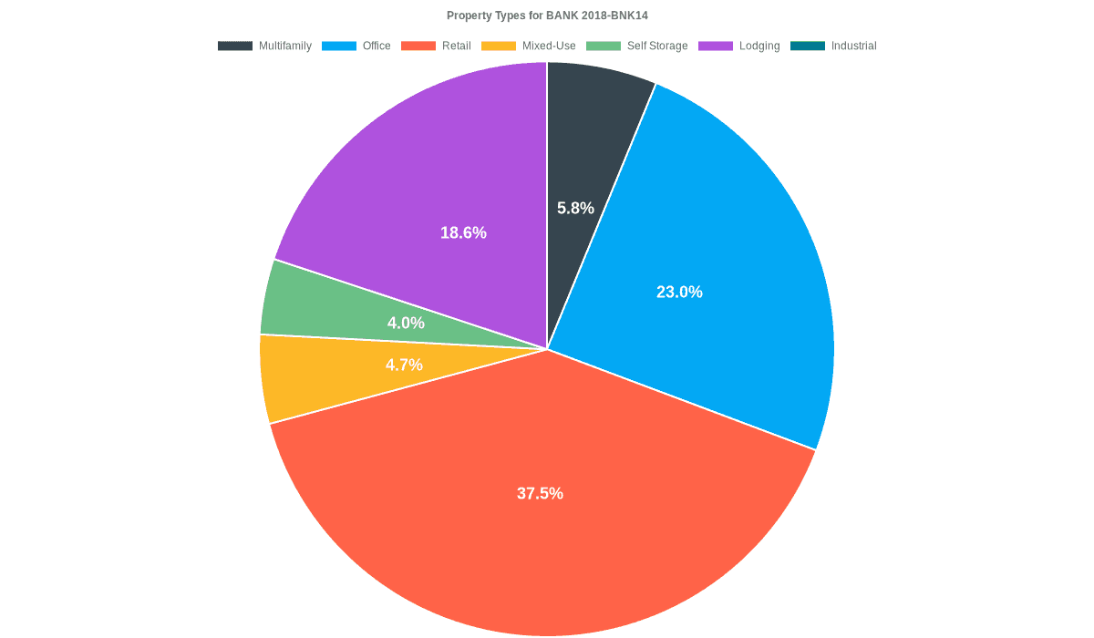 22.9% of the BANK 2018-BNK14 loans are backed by office collateral.