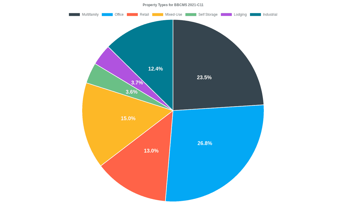 26.8% of the BBCMS 2021-C11 loans are backed by office collateral.