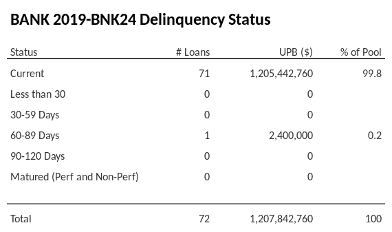 BANK 2019-BNK24 has 99.8% of its pool in "Current" status.