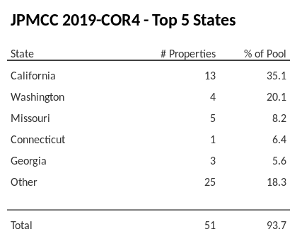 The top 5 states where collateral for JPMCC 2019-COR4 reside. JPMCC 2019-COR4 has 35.1% of its pool located in the state of California.