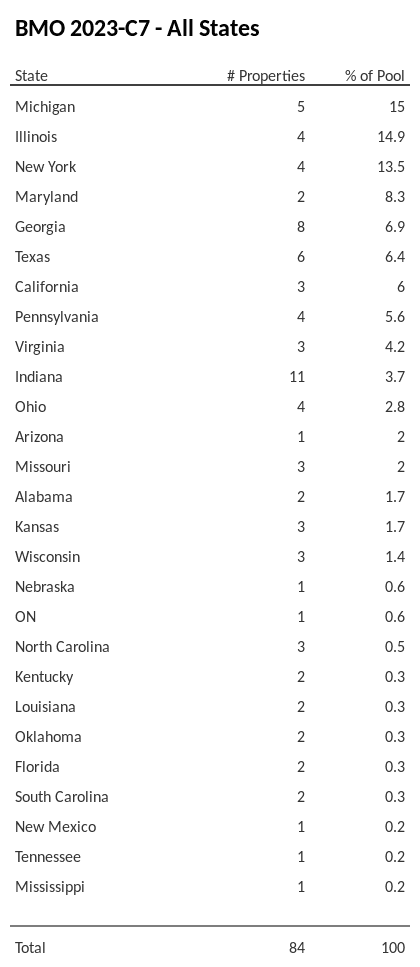 BMO 2023-C7 has 15% of its pool located in the state of Michigan.