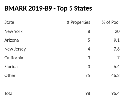 The top 5 states where collateral for BMARK 2019-B9 reside. BMARK 2019-B9 has 20% of its pool located in the state of New York.