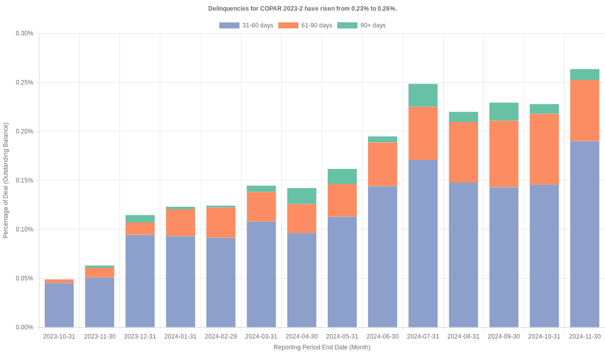 Delinquencies for Capital One Prime 2023-2 have risen from 0.23% to 0.26%.