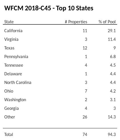 The top 10 states where collateral for WFCM 2018-C45 reside. WFCM 2018-C45 has 29.1% of its pool located in the state of California.