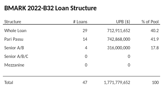 BMARK 2022-B32 has 41.9% of its pool as Pari Passu.