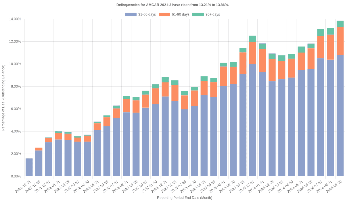 Delinquencies for AmeriCredit 2021-3 have risen from 13.21% to 13.86%.