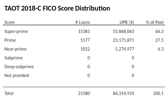 TAOT 2018-C has 66.3% of its pool with Super-prime FICO scores.