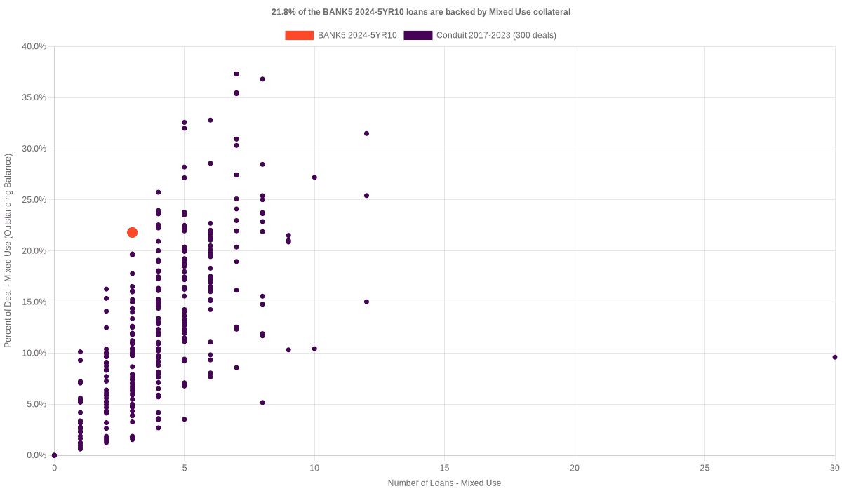 21.8% of the BANK5 2024-5YR10 loans are backed by mixed use collateral