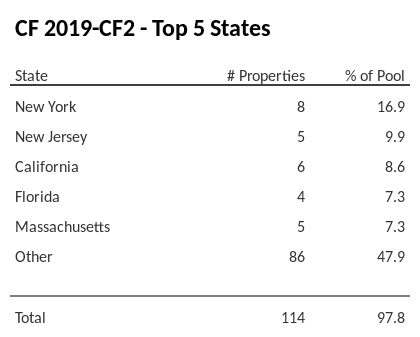 The top 5 states where collateral for CF 2019-CF2 reside. CF 2019-CF2 has 16.9% of its pool located in the state of New York.