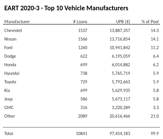 The top 10 vehicle manufacturers in the collateral pool for EART 2020-3. EART 2020-3 has 14.3% of its pool in Chevrolet automobiles.