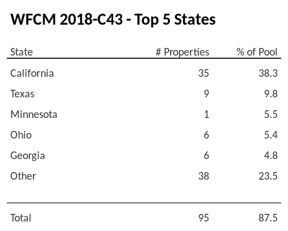 The top 5 states where collateral for WFCM 2018-C43 reside. WFCM 2018-C43 has 38.3% of its pool located in the state of California.