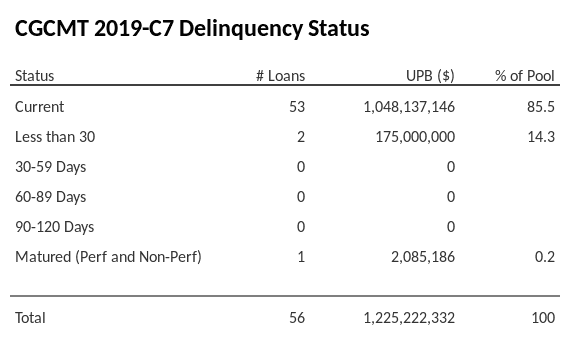 CGCMT 2019-C7 has 85.5% of its pool in "Current" status.