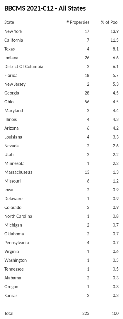 BBCMS 2021-C12 has 13.9% of its pool located in the state of New York.