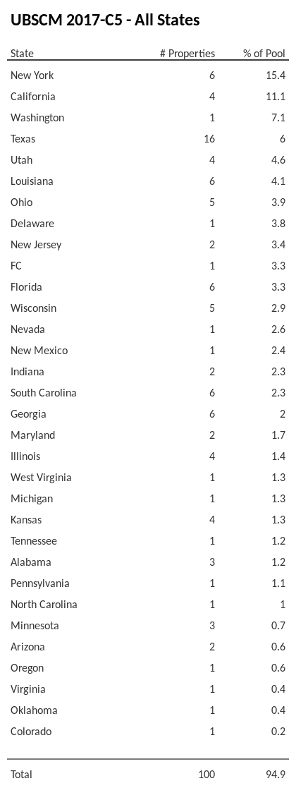 UBSCM 2017-C5 has 15.4% of its pool located in the state of New York.