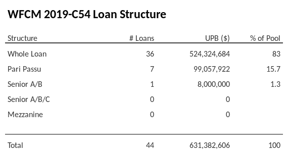 WFCM 2019-C54 has 15.7% of its pool as Pari Passu.