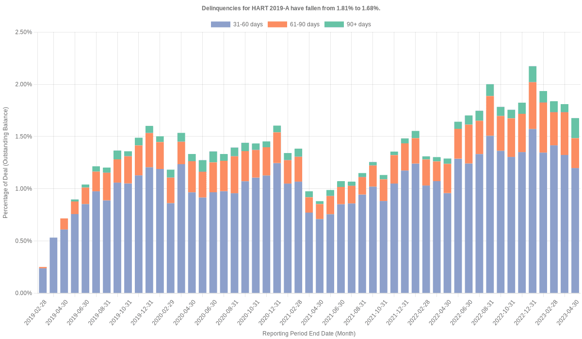 Delinquencies for Hyundai 2019-A have fallen from 1.81% to 1.68%.