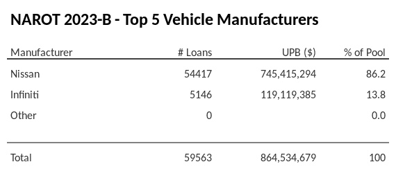 The top 5 vehicle manufacturers in the collateral pool for NAROT 2023-B. NAROT 2023-B has 86.2% of its pool in Nissan automobiles.