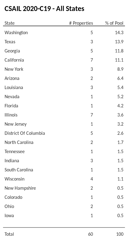 CSAIL 2020-C19 has 14.3% of its pool located in the state of Washington.