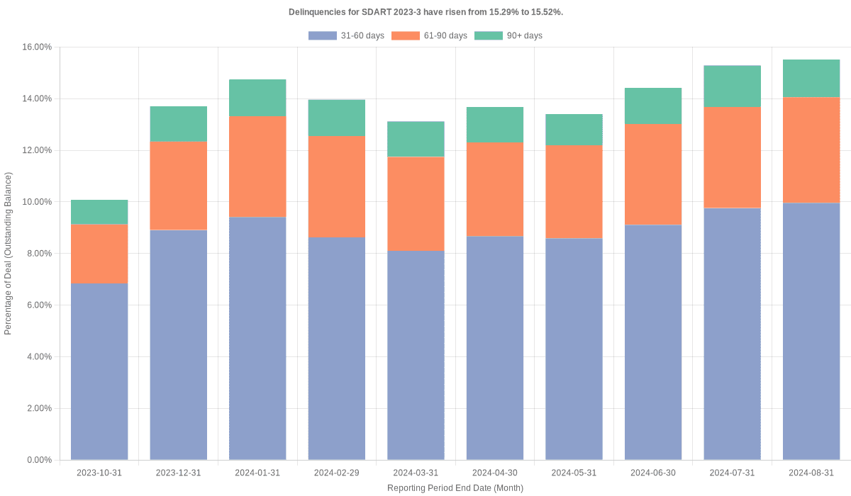 Delinquencies for Santander Drive 2023-3 have risen from 15.29% to 15.52%.