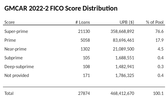 GMCAR 2022-2 has 76.5% of its pool with Super-prime FICO scores.