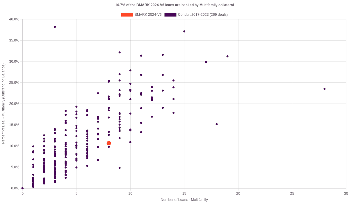 10.7% of the BMARK 2024-V6 loans are backed by multifamily collateral