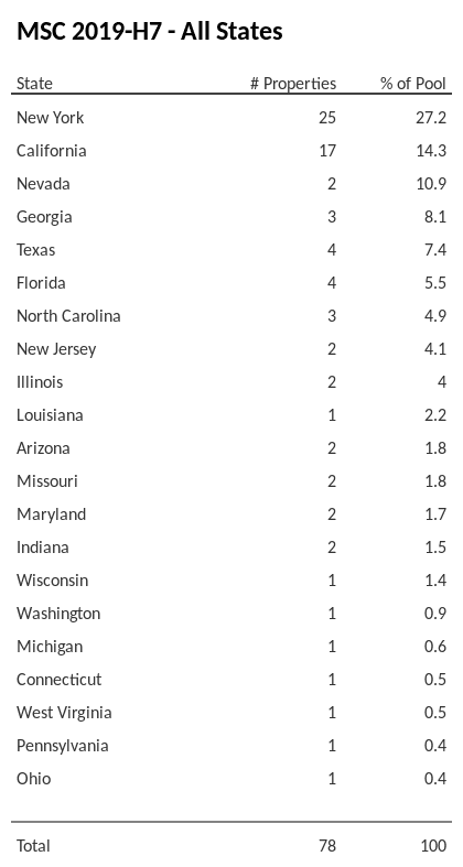 MSC 2019-H7 has 27.2% of its pool located in the state of New York.