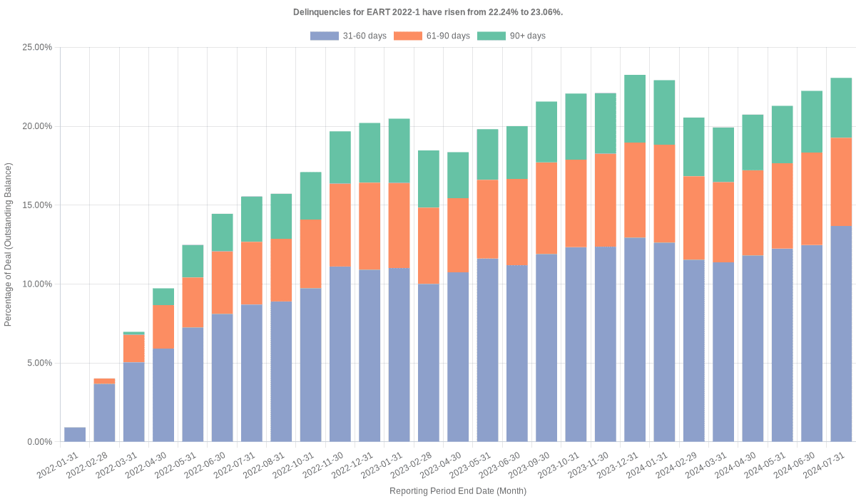 Delinquencies for Exeter 2022-1 have risen from 22.24% to 23.06%.