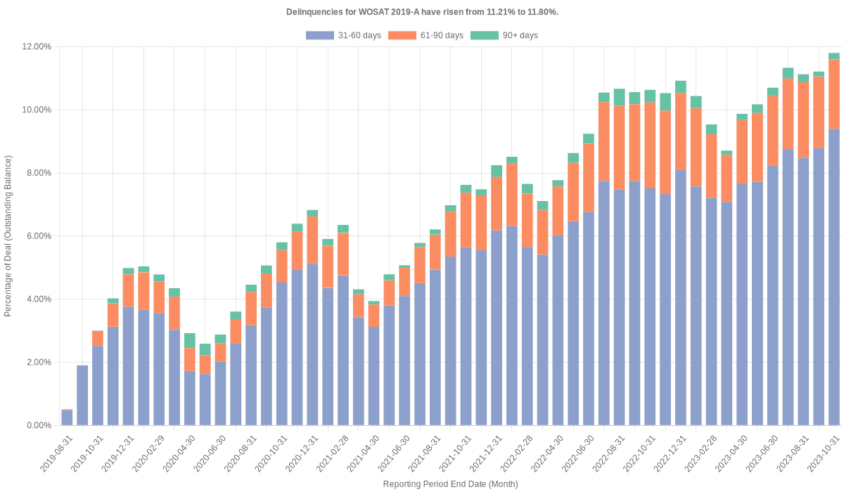 Delinquencies for World Omni Select 2019-A have risen from 11.21% to 11.80%.